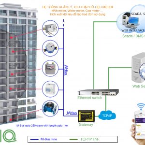 M-Bus-to-ethernet-energy-manager-ehq.com.vn
